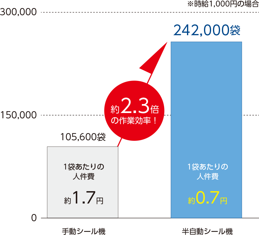 １袋あたりの人件費が役2.3倍の作業効率に。