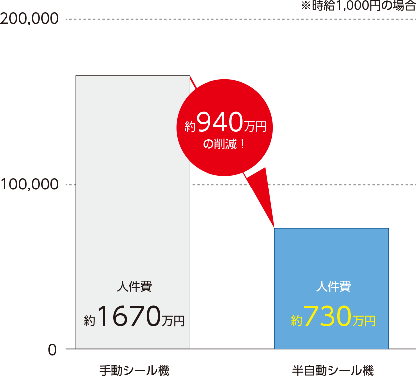 人件費約1670万円が、約940蔓延の削減で約730万円に！