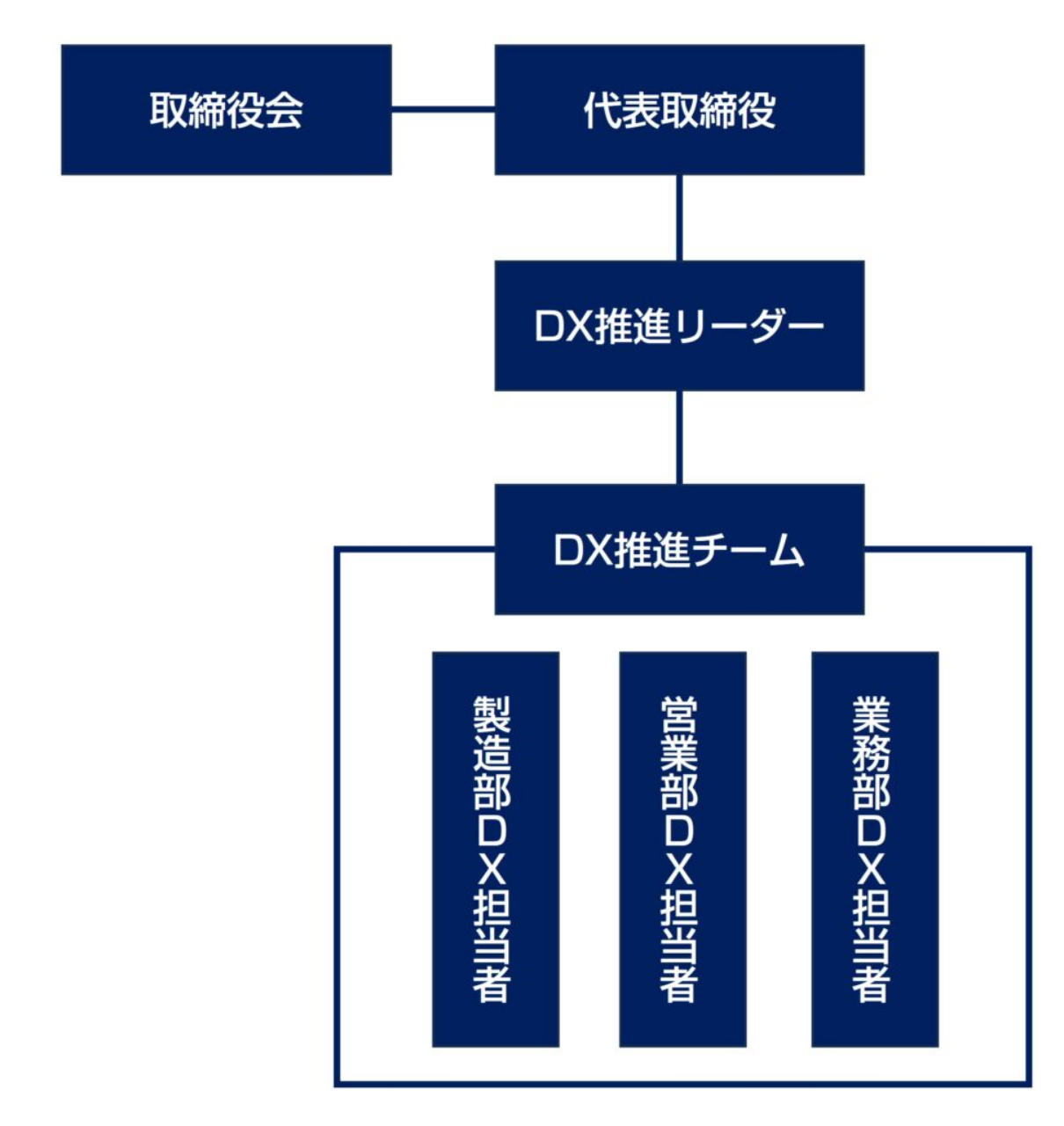 DX推進のための組織図